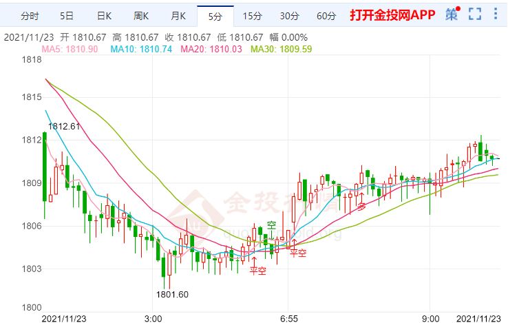 金投財(cái)經(jīng)早知道:鮑威爾連任美聯(lián)儲(chǔ)主席 金價(jià)暴跌逾2%