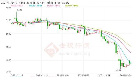 白银TD今日走势如何?2021年11月24日白银TD价格多少?