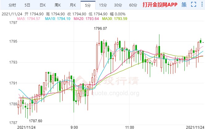 今日财经数据集中公布 黄金期货会否续跌