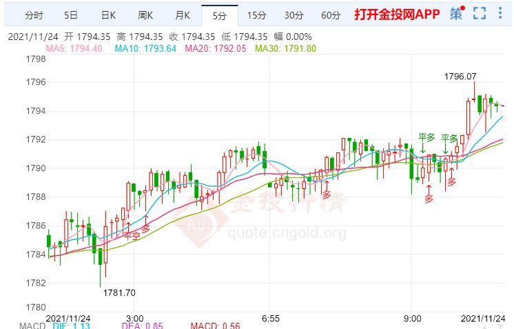 金投財經早知道:日本考慮進一步釋放石油儲備 金價小幅上漲
