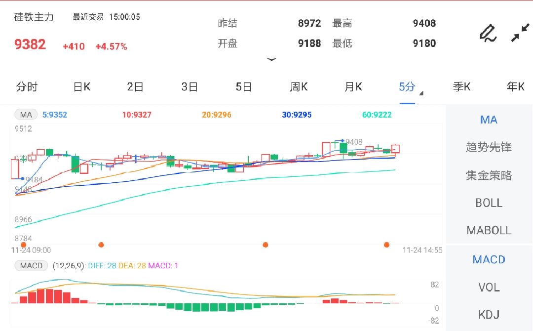 11月24日期货软件走势图综述:硅铁期货主力涨4.57%