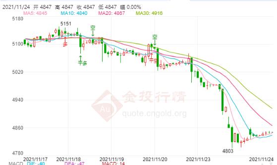 拜登下令动用国家战略石油储备 白银TD再度跌超2%!