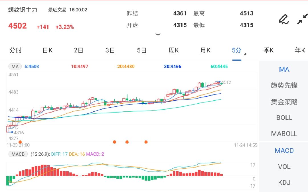 11月24日期货软件走势图综述:螺纹钢期货主力涨3.23%
