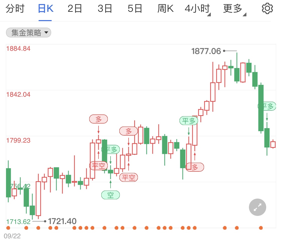 黄金期货跌势暂止住 日内金价短线分析