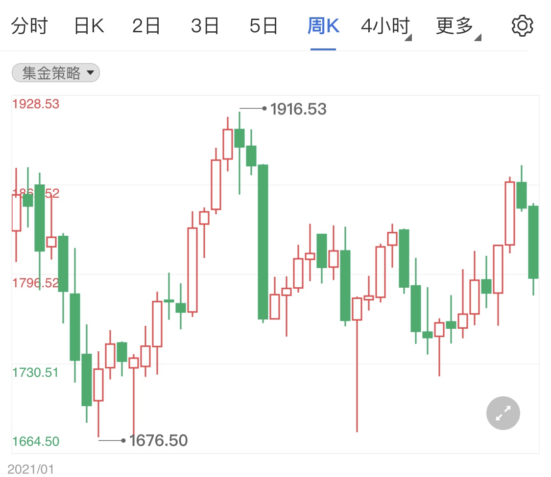 今晚數(shù)據(jù)集中公布 小心金價(jià)再次暴跌