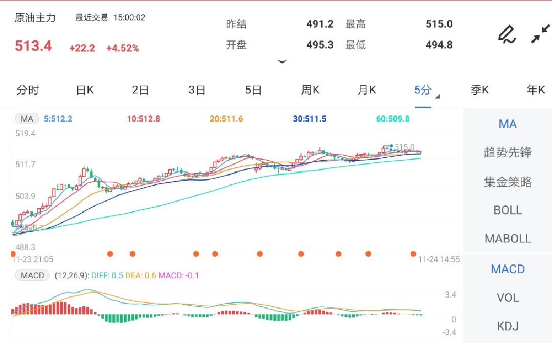 11月24日期货软件走势图综述:原油期货主力涨4.52%