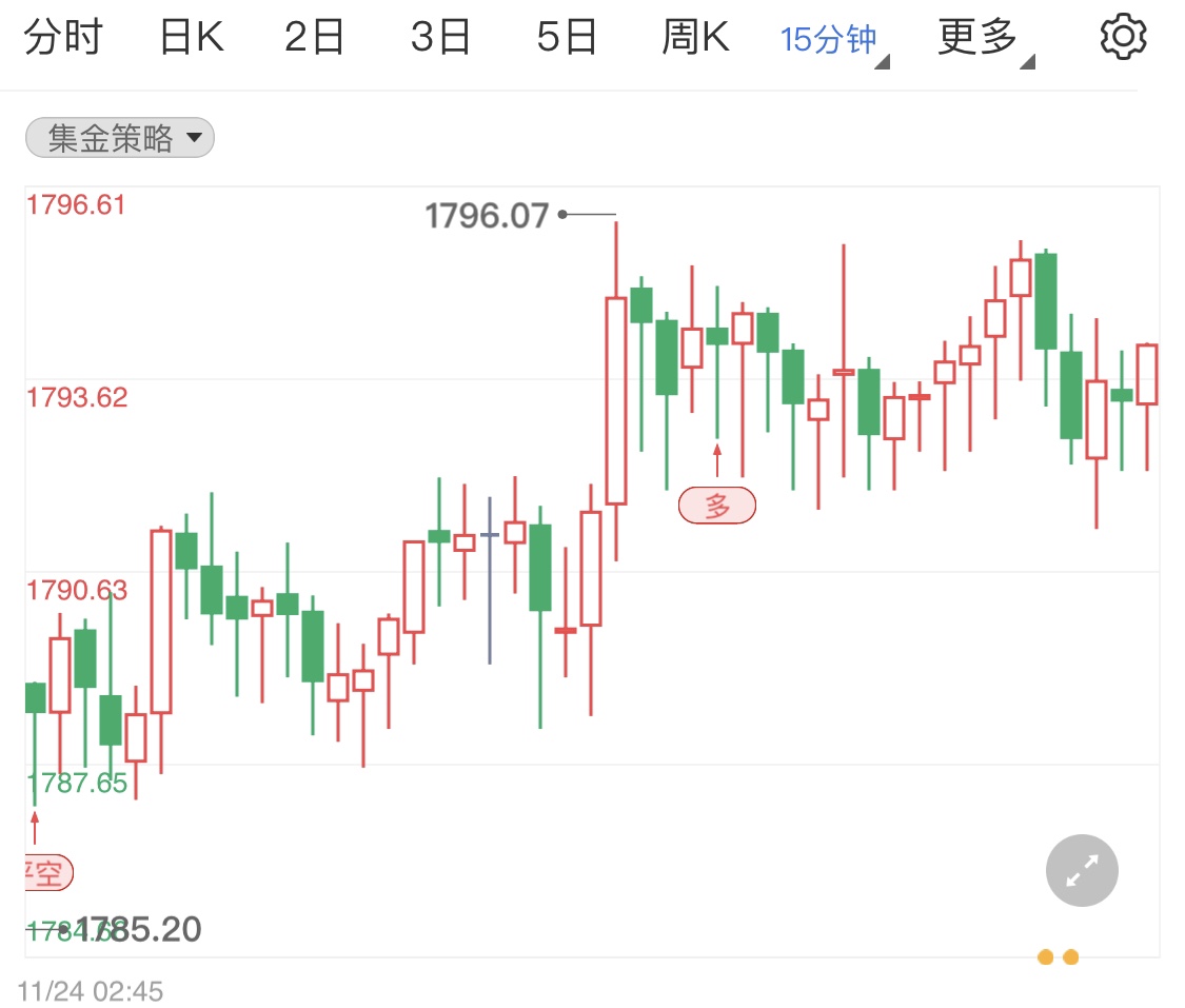 美元保持強勢行情 黃金價格暫時微跌