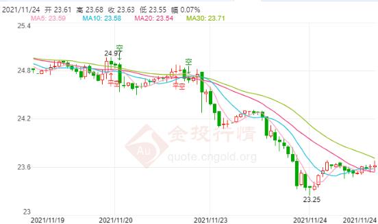 通胀将变得更加持久!现货白银反弹无力