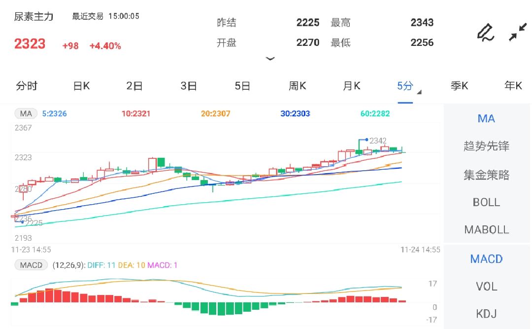 11月24日期货软件走势图综述:尿素期货主力涨4.40%