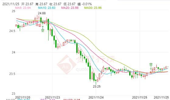 今日现货白银价格走势分析(2021年11月25日)