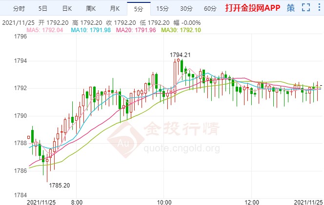 美联储偏鹰压制多头 现货黄金难有翻身余地