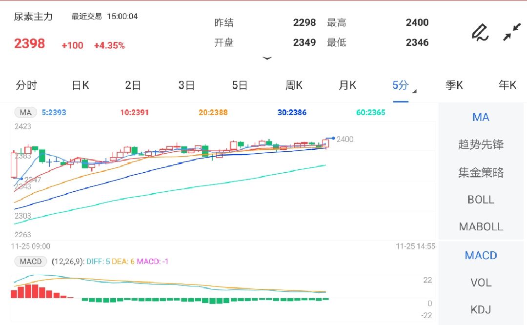 11月25日期货软件走势图综述:尿素期货主力涨4.35%