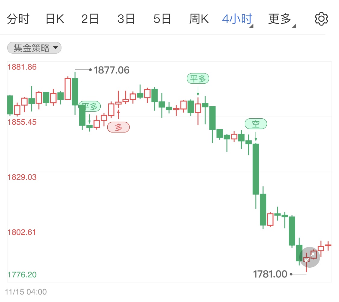 现货黄金千八整理 日内金价窄幅波动