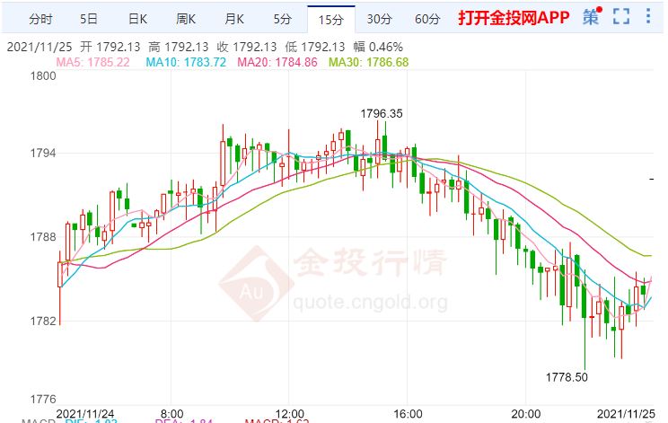 金投財經(jīng)早知道:美國人的消費(fèi)能力受通脹侵蝕 金價將進(jìn)一步下跌