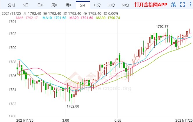 今日感恩节美盘休市 现货黄金抗跌十字星