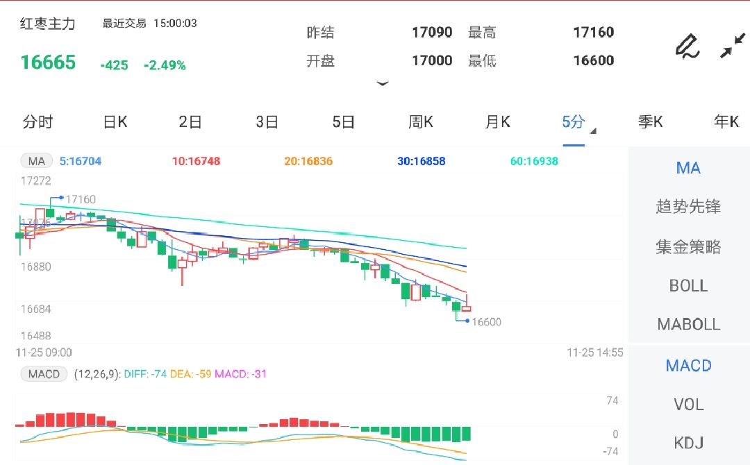 11月25日期货软件走势图综述:红枣期货主力跌2.49%