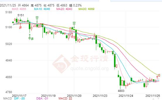 白银TD今日走势如何?2021年11月25日白银TD价格多少?