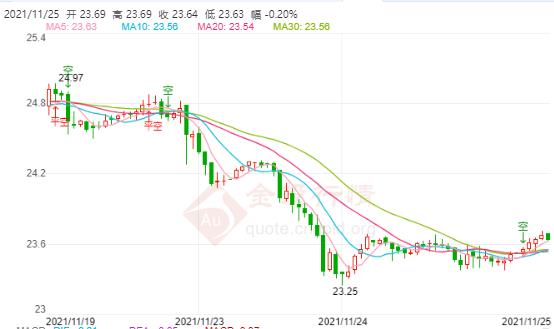 美国初请降至52年新低 现货白银震荡反弹