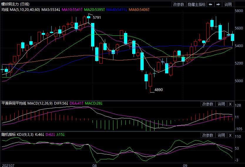 螺纹钢期货今日行情 最新消息 f75a20e6b571c4c8aedc8f1bf04706eb.jpg?_=1637830128814
