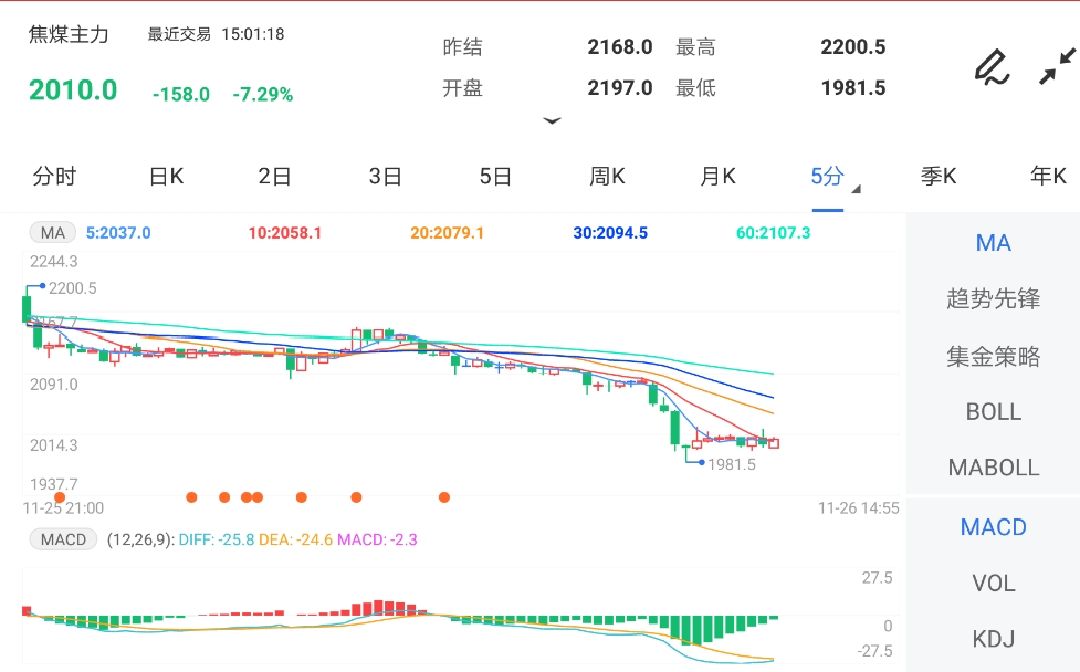 11月26日期货软件走势图综述:焦煤期货主力跌7.29%
