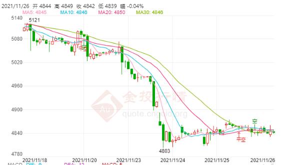 白银TD今日走势如何?2021年11月26日白银TD价格多少?