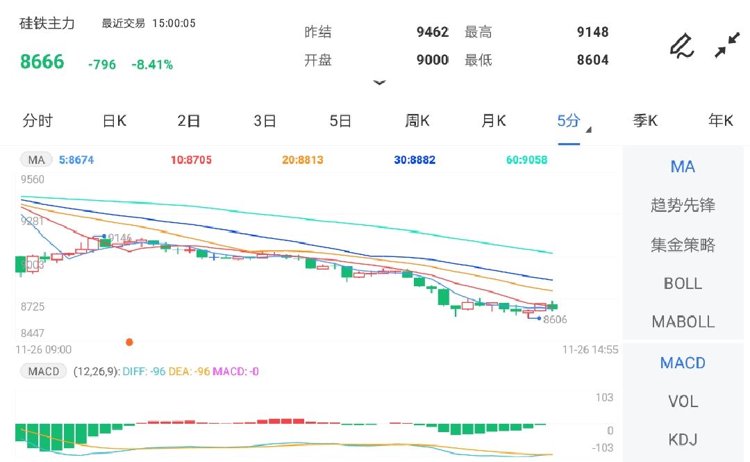 11月26日期货软件走势图综述：硅铁期货主力跌8.41%