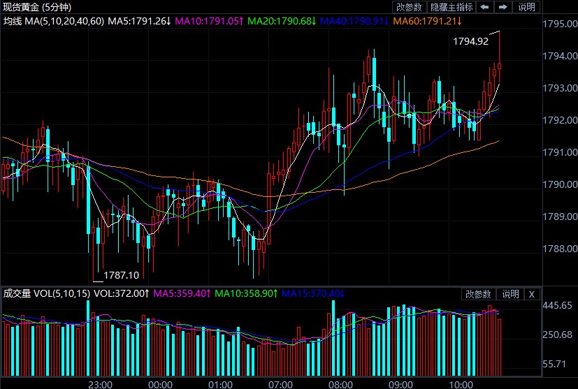 英国暂停非洲6国入境航班 现货黄金短线冲高