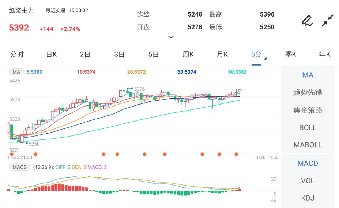 11月26日期货软件走势图综述:纸浆期货主力涨2.74%