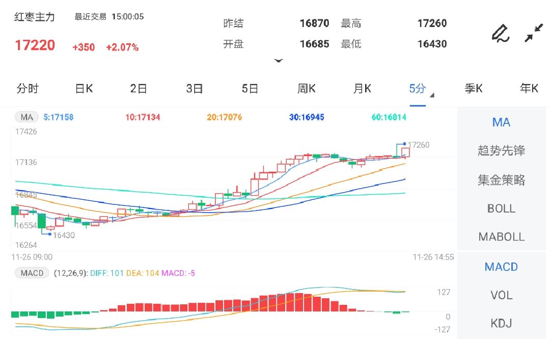 11月26日期货软件走势图综述:红枣期货主力涨2.07%