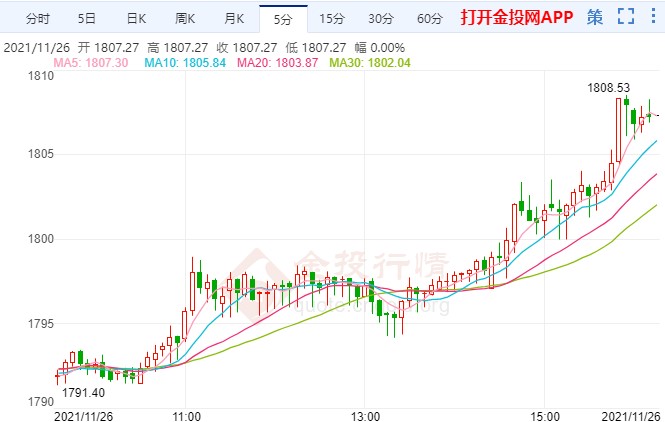 變異毒株再顯現(xiàn)威力 金價(jià)快速上漲破千八