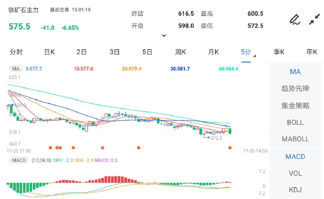 11月26日期货软件走势图综述:铁矿石期货主力跌6.65%