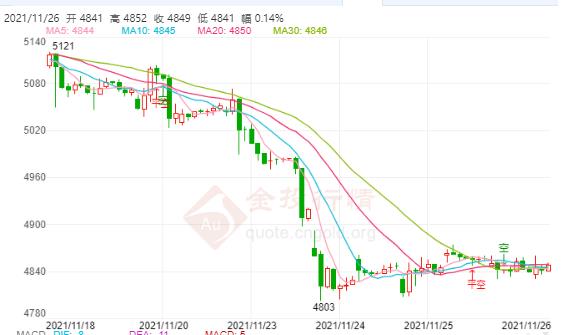 无惧美联储放“鹰”?白银TD日内窄幅震荡呈涨势