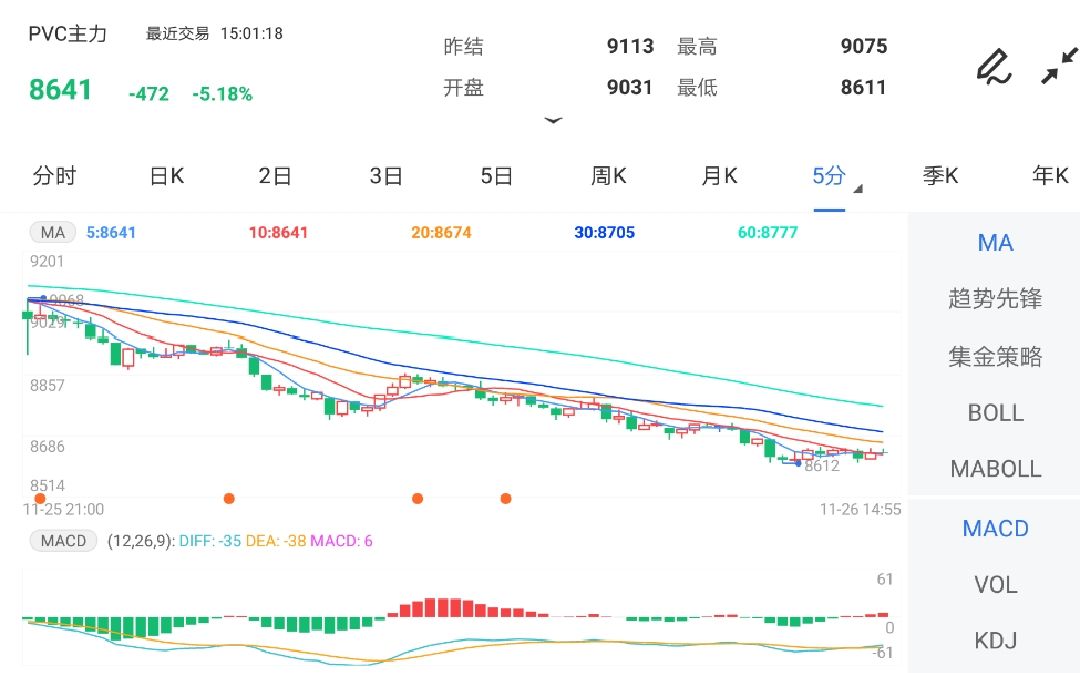 11月26日期货软件走势图综述:PVC期货主力跌10.02%