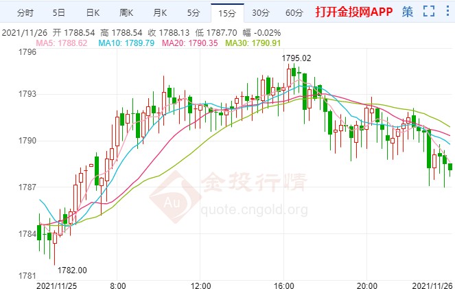 金价喘息迎周线收官 感恩节假期波幅收敛