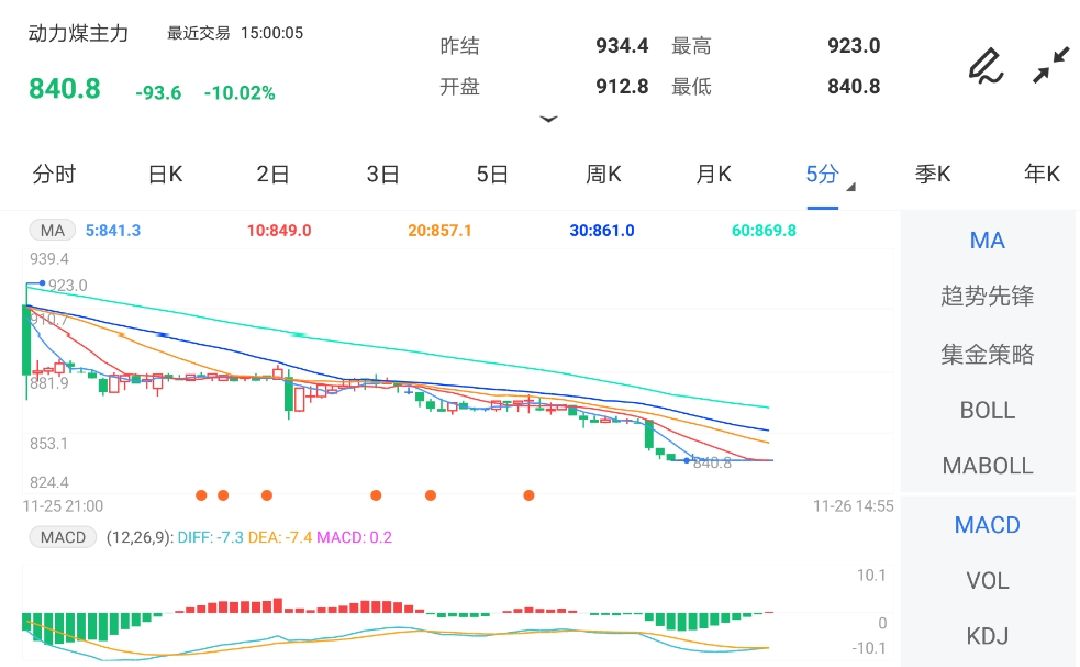 11月26日期货软件走势图综述:动力煤期货主力跌10.02%