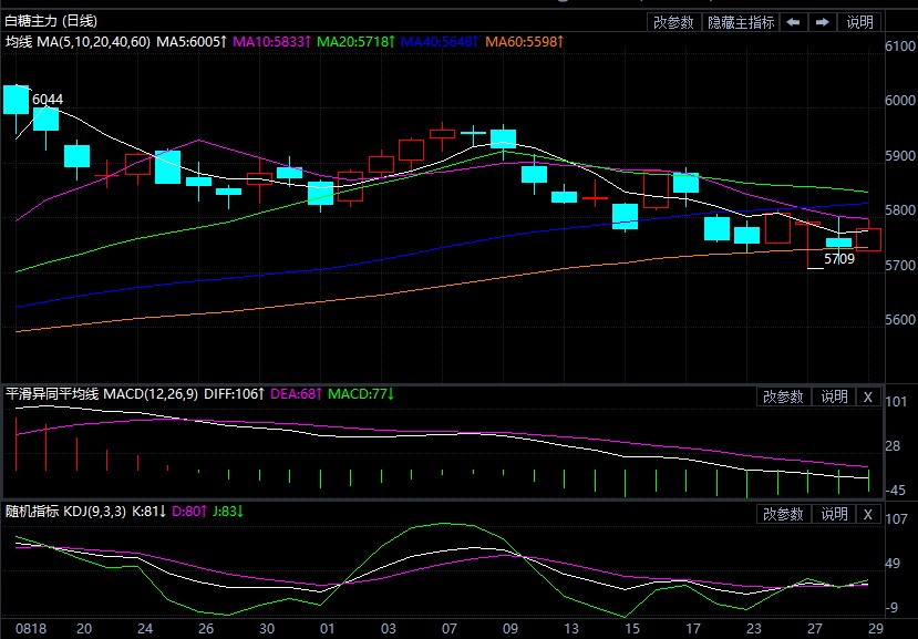 大宗商品价格波动剧烈 白糖期货走势极为纠结