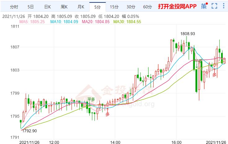 金投財經(jīng)晚間道:南非發(fā)現(xiàn)新冠病毒新毒株 現(xiàn)貨黃金小幅上漲