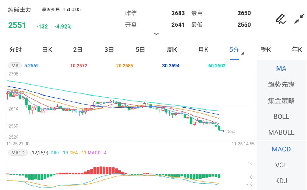 资金回笼压力较大 纯碱价格下行通道或深度打开
