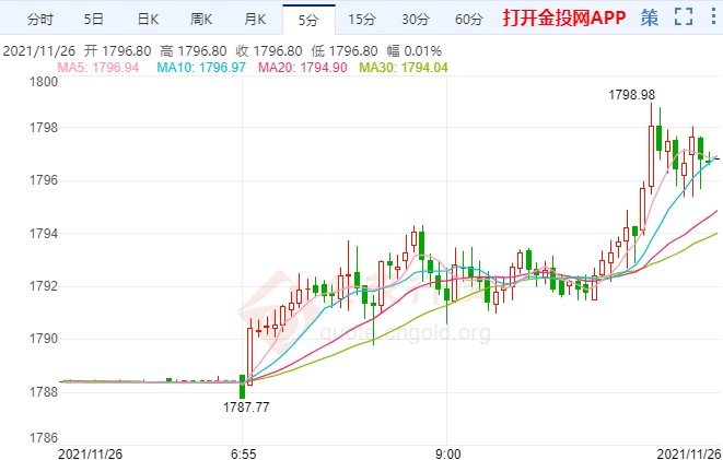 技术面超卖金价偏强反弹运行