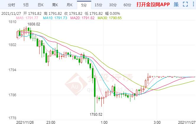 黄金期货失守避险涨幅 下周再考验区间破位