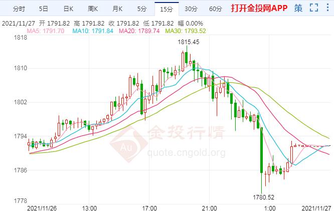 现货黄金过山车行情 下周非农好戏将上演