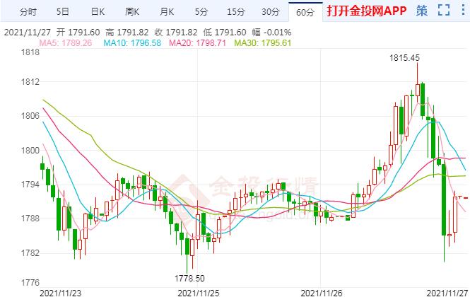 下周非農(nóng)報告來襲 黃金行情走勢分析