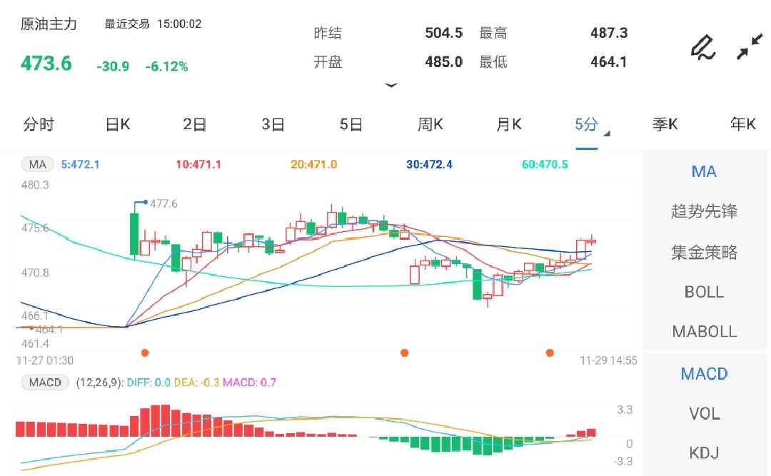 国际原油期货价格最新实时走势图 13578a2e8b1b288bbaf49ff523fbf8d.jpg?_=1638171375533