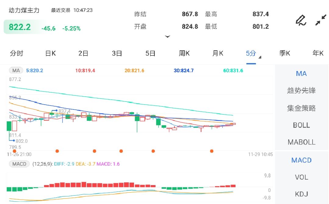 煤炭供应增加 动力煤期货延续下跌趋势