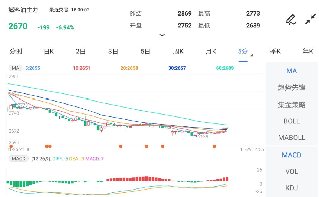 11月29日期货软件走势图综述:燃料油期货主力跌6.94%