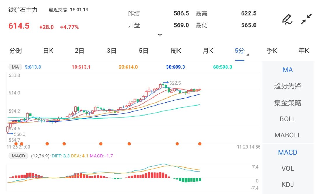 11月29日期货软件走势图综述:铁矿石期货主力涨4.77%