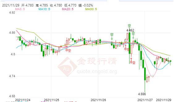 美伊针锋相对前景恐不乐观 纸白银短期势能的破位延续