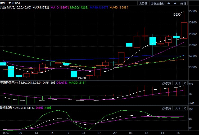 基本面形成利好 后期天然橡胶期货仍将偏强运行