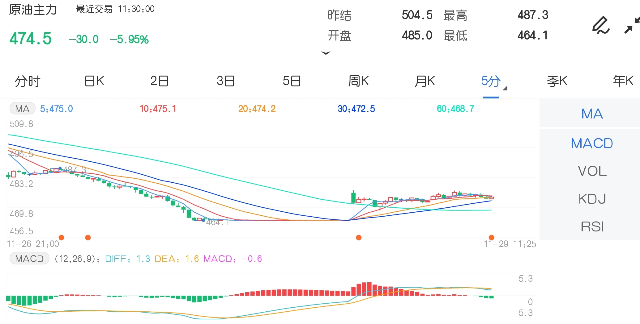 11月29日期市午评:能化期货集体走弱 SC原油主力打开跌停板