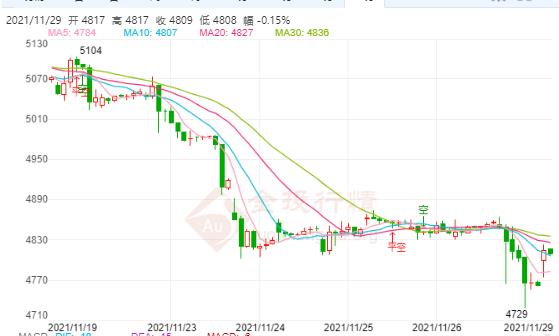 白银TD今日走势如何?2021年11月29日白银TD价格多少?